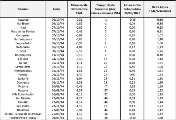 Tabla comparativa 1944 vs 2021