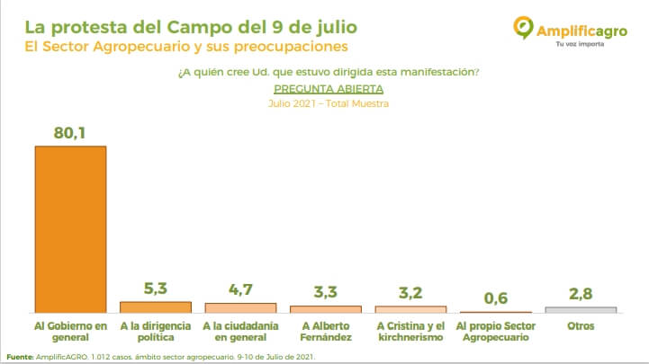 Encuesta AmplificAgro - Objetivo del 9J