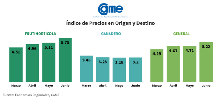 Diferencias de precios de campo-gondola