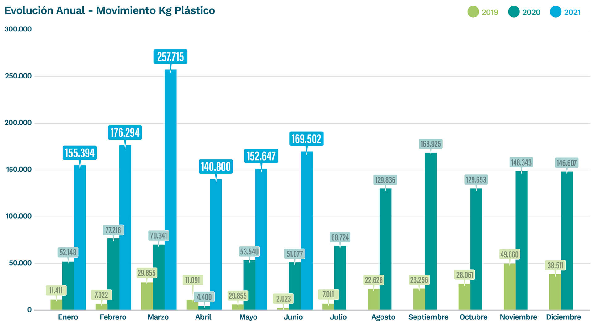 La cantidad de envases recuperados desde 2019