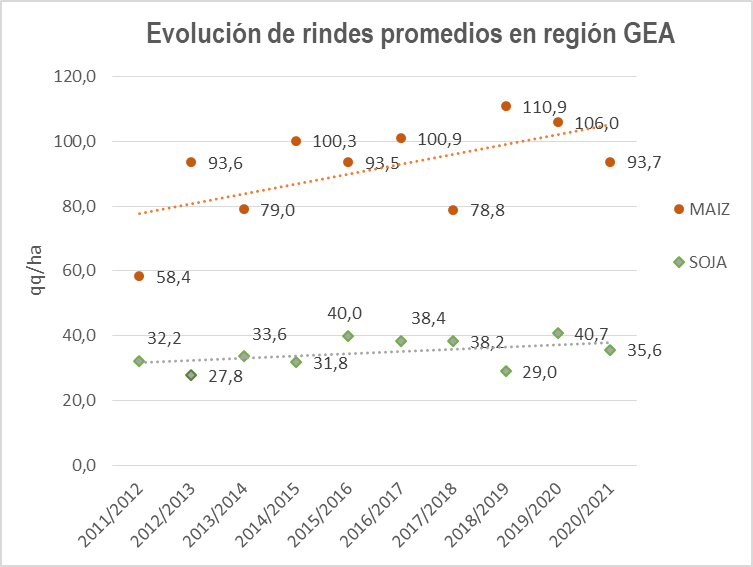 Evolucion del rinde de la maiz y la soja