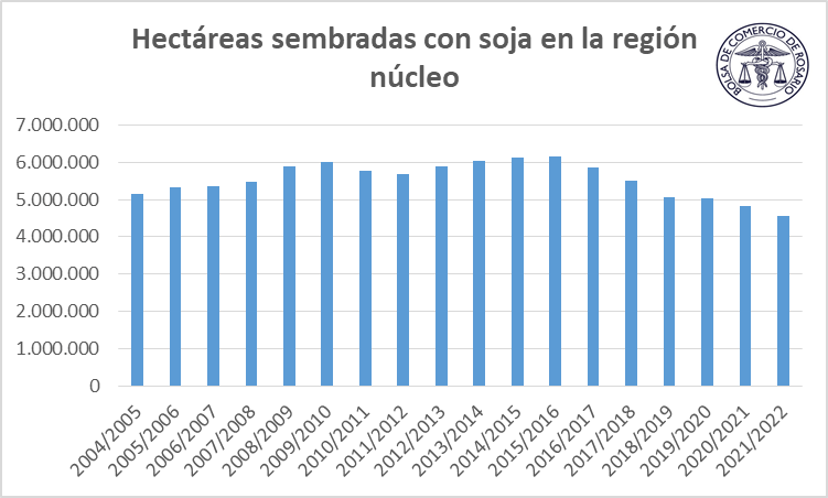 Estimación de área sembada con soja 2021/22