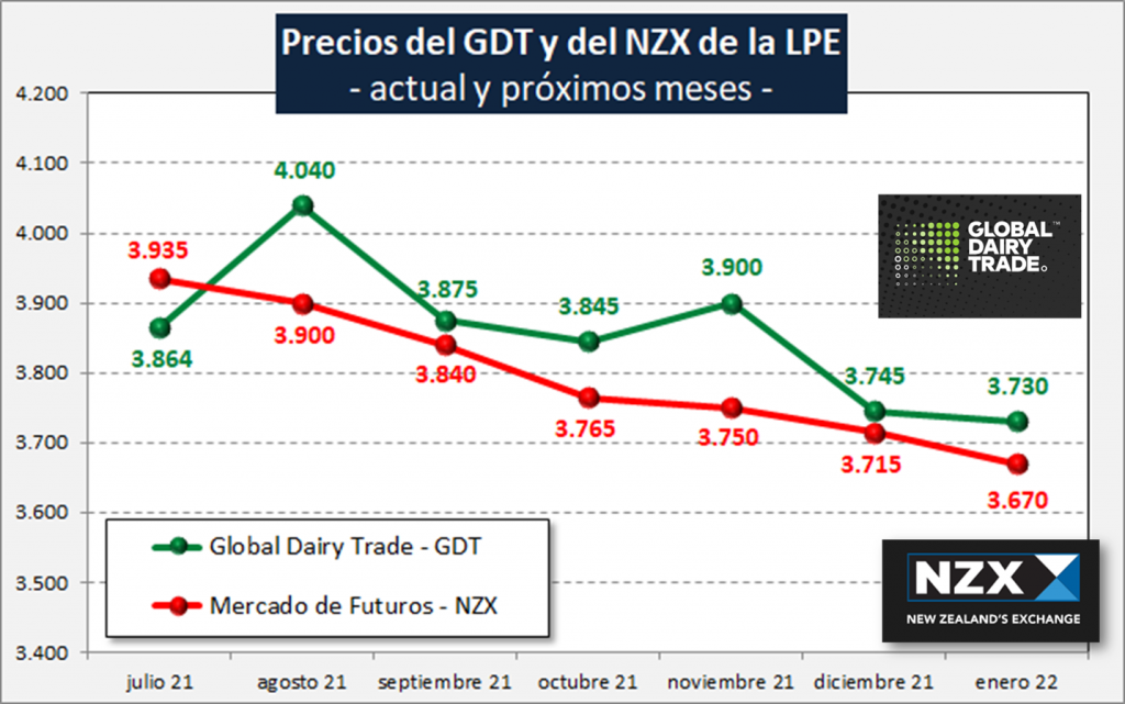 grafico futuros leche en polvo