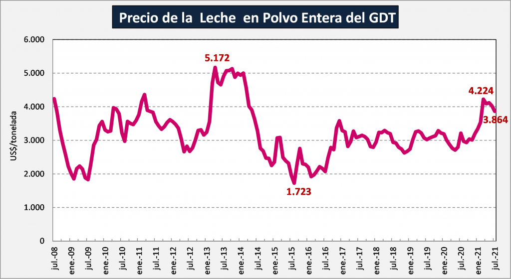 grafico precio leche en polvo
