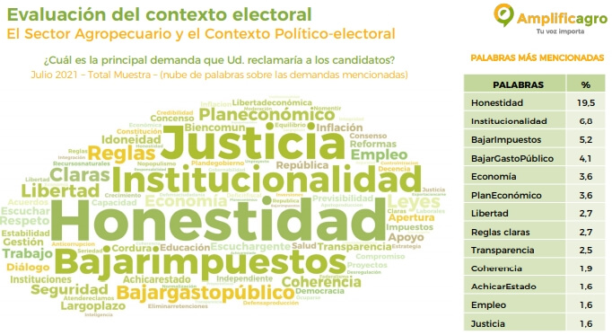 Elecciones 2021 - Nube de palabras panel AmplificAgro