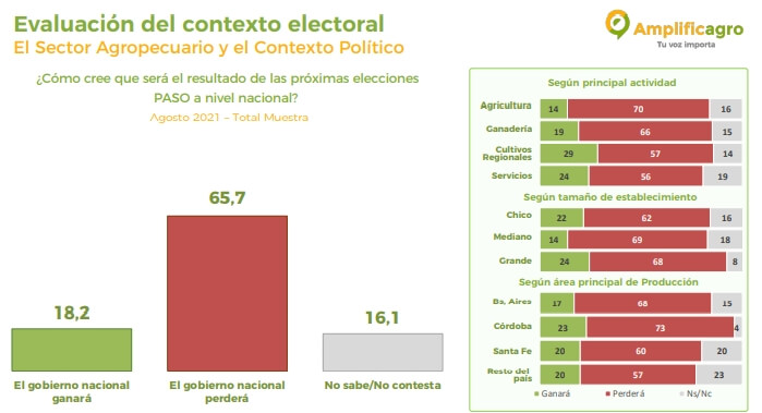 Encuesta sobre el resultado de las PASO