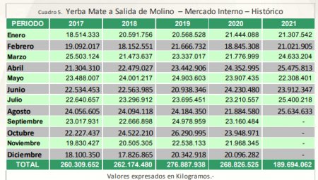 Cuadro consumo interno yerba