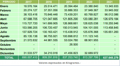 Ingreso de hoja verde - Yerba mate - Enero/Julio 2021