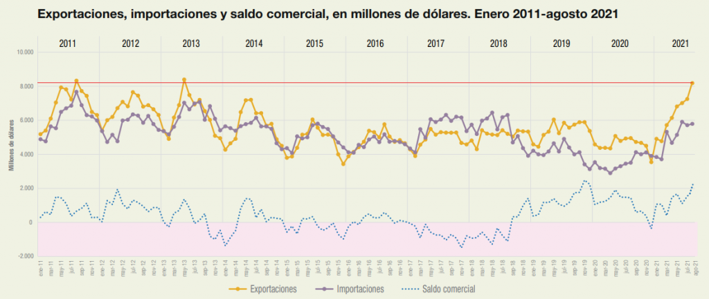 expor indec 2011 2021