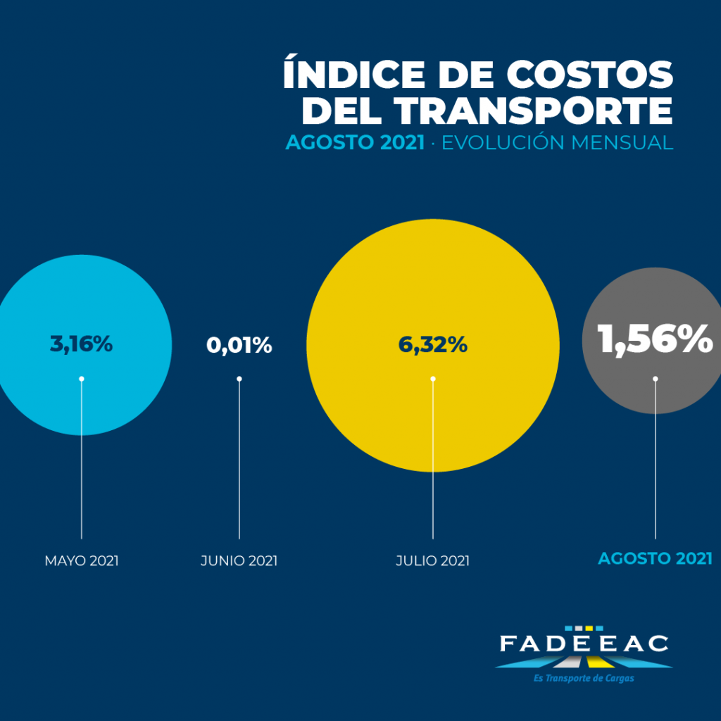 fadeeac indice costos ago21