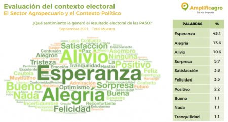 Nube de palabras - Encuesta AmplificAgro