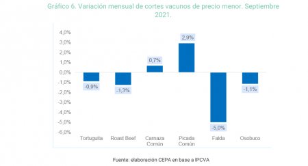 Grafico precio carne