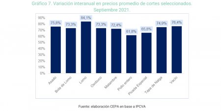 Precio de carne