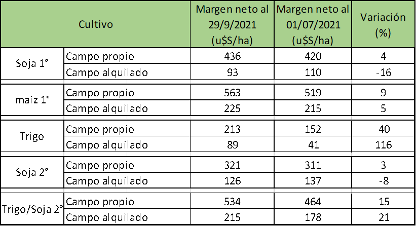 Tabla comparativa de margenes netos soja vs maiz