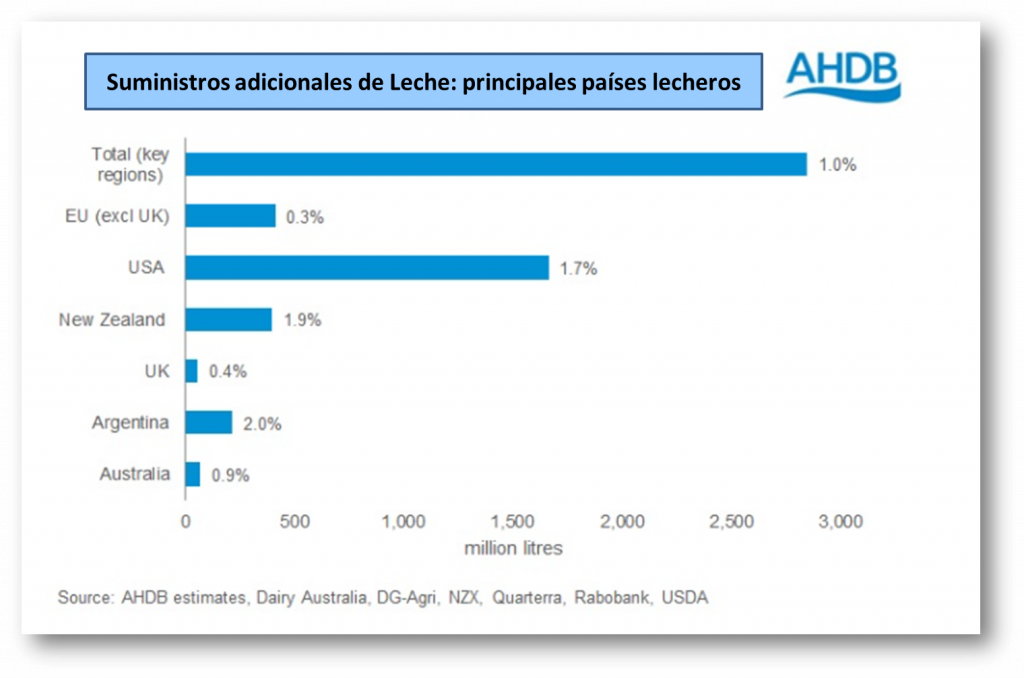 estimacion produccion leche