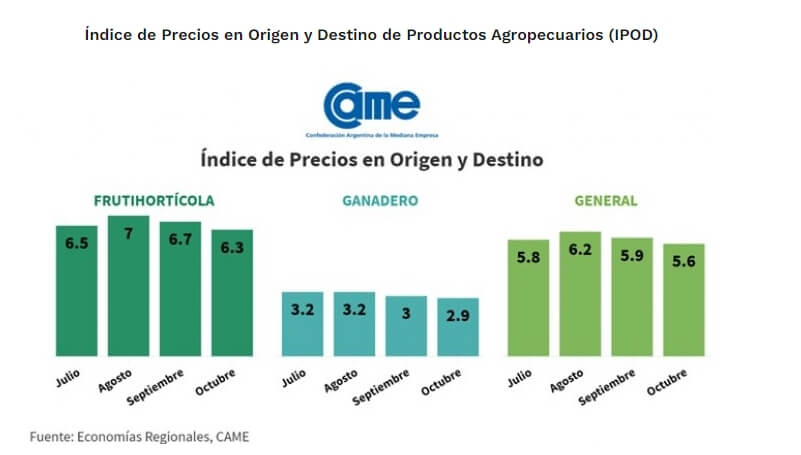 Indice precio Origen Destino - CAME