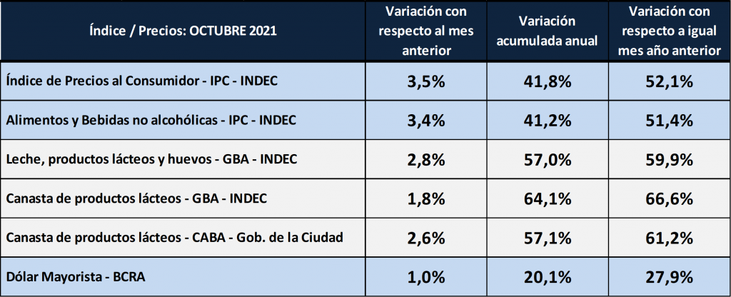 lacteos gba caba octubre