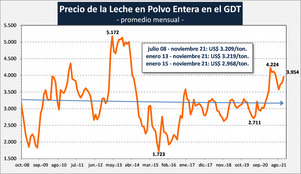 precio leche en polvo