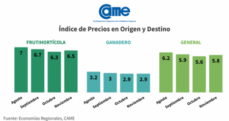 Brechas de precios - CAME - Origen-destino CAME