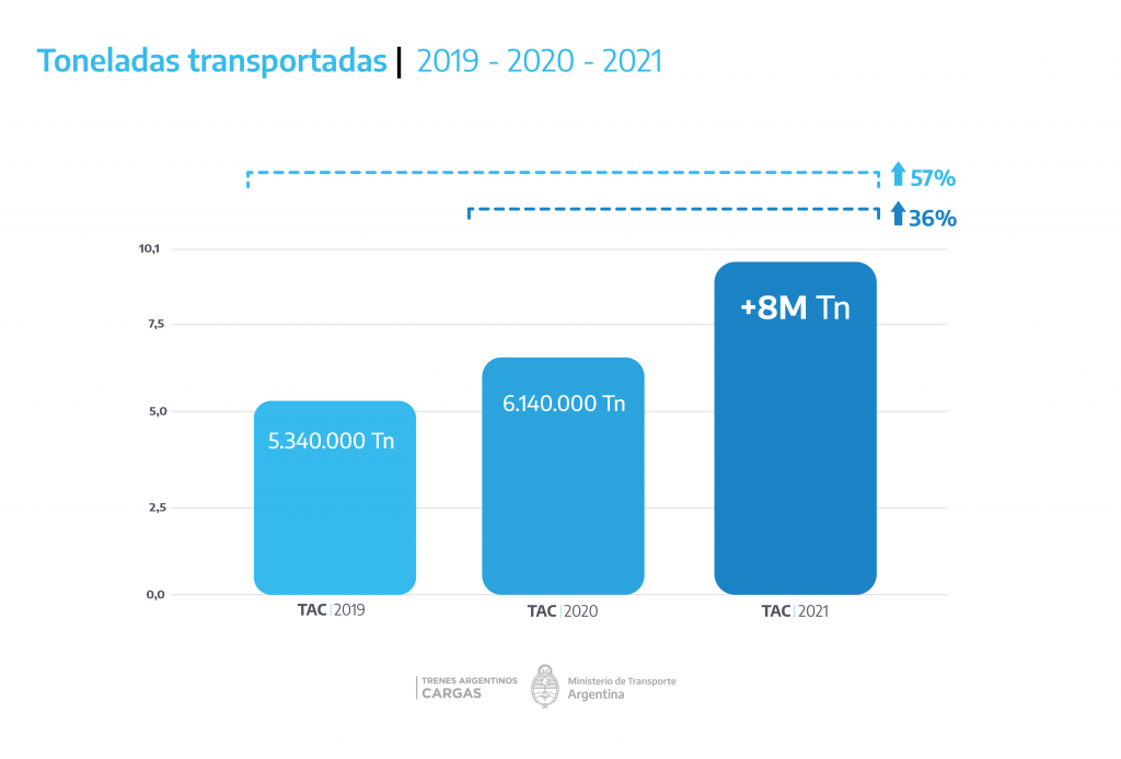 Record 8 millones toneladas TAC