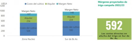 Trigo Margenes agricolas