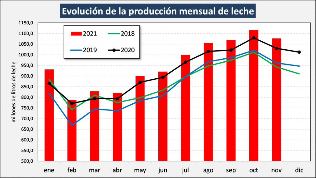 produccion leche