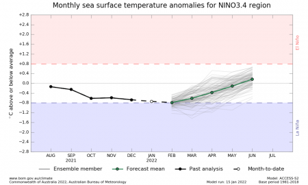 La Niña Temperatura