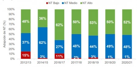 Maíz en el NOA y centro-norte cordobés: zonas en que desapareció la baja tecnología 2 NOA Nivel tecnológico
