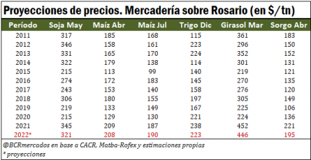 Tabla de precios - Cultivos 2021/22