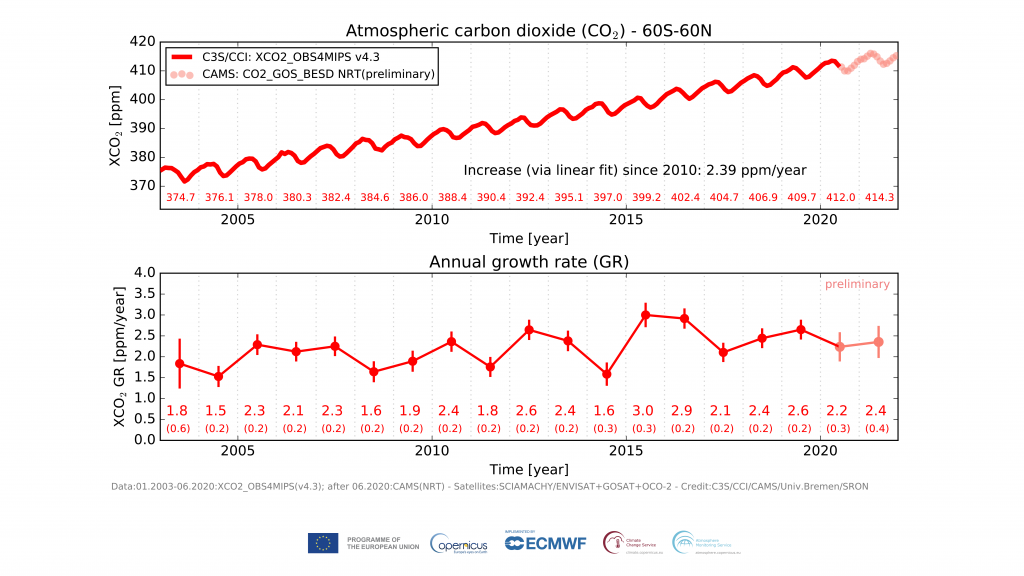 concentracion co2