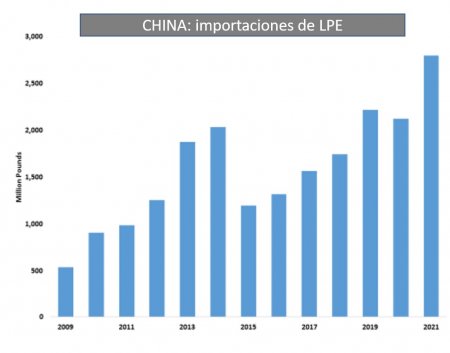 importaciones lpe china