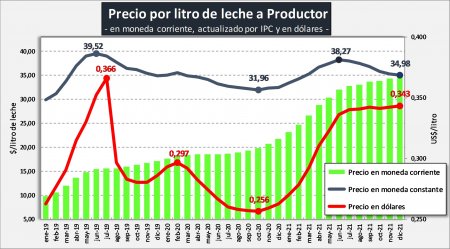 precio leche ocla