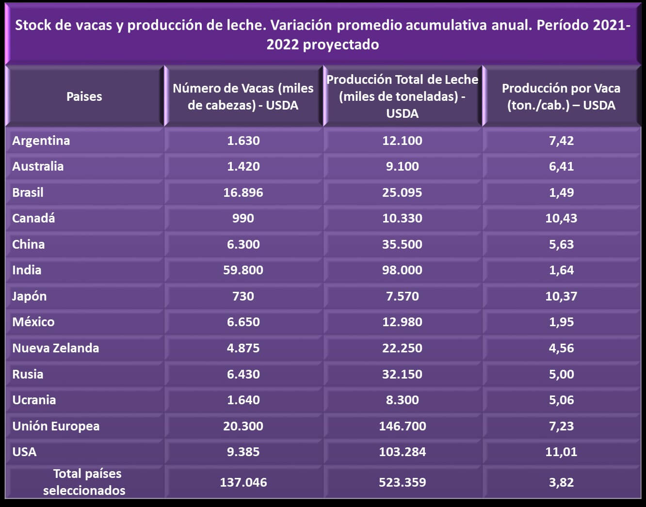 prod leche por país