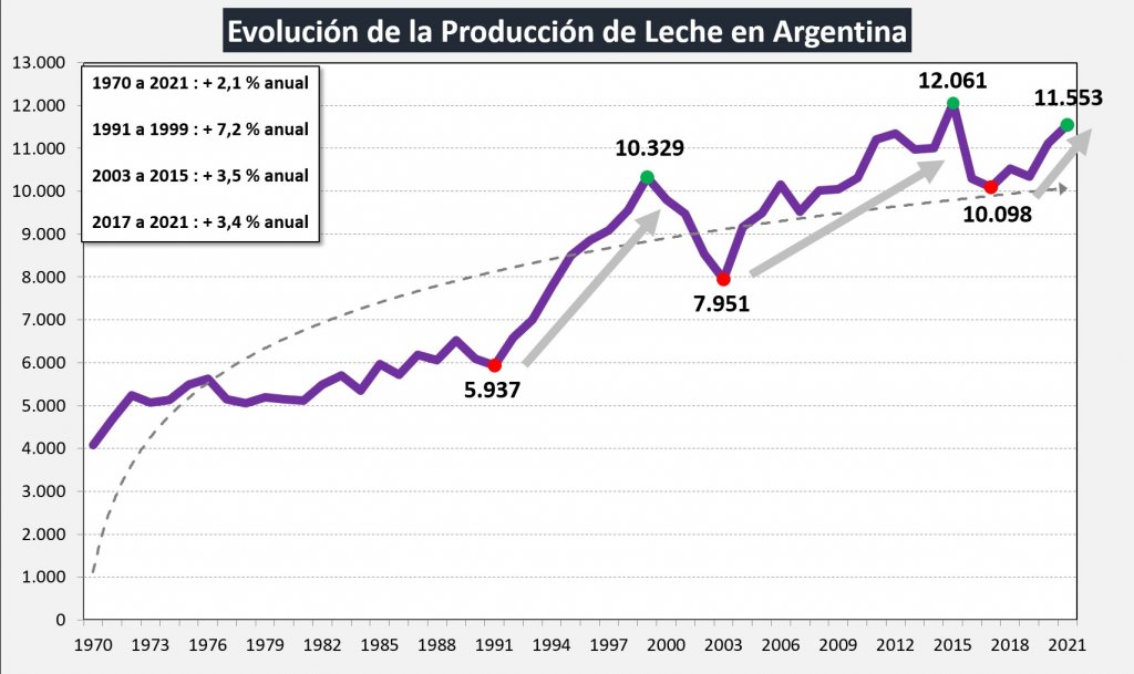 producción leche 2021