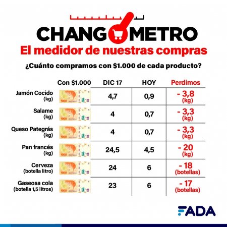 Changometro FADA