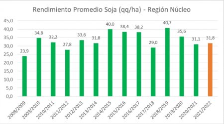Soja Rendimiento Zona Núcleo