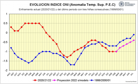 La Niña 1999 2001