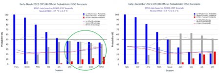 La Niña NOAA Otoño invierno 2022