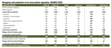 Margenes economicos