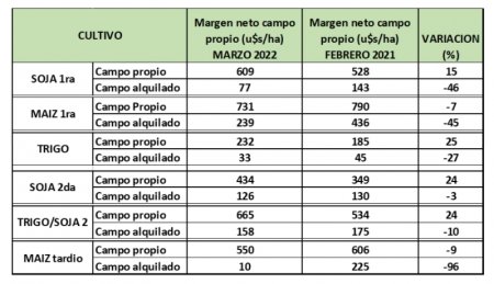 Tabla comparativa de margenes