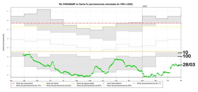gráfico bajante paraná
