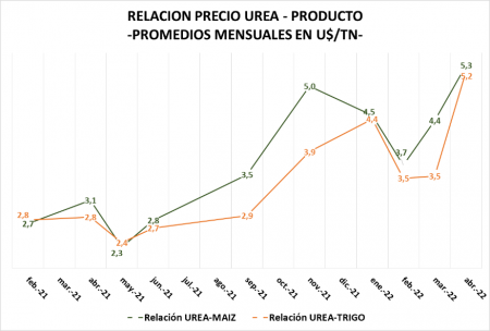Fertilizantes Precios