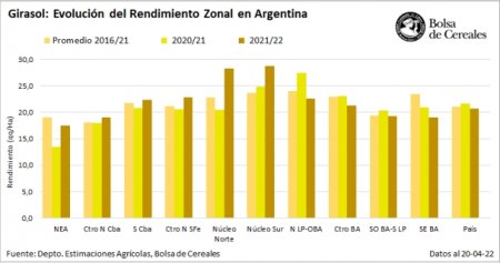 Girasol Rendimiento 2021 22 Regiones