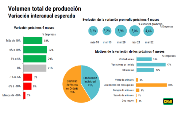 crea lecheria