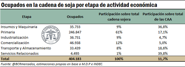 empleo soja bcr