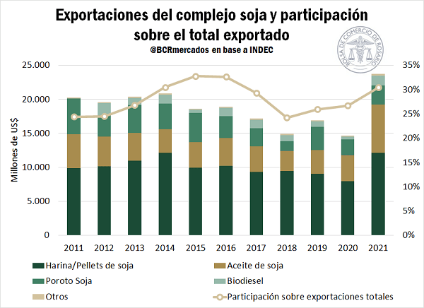 expos soja bcr