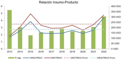 insumo producto trigo