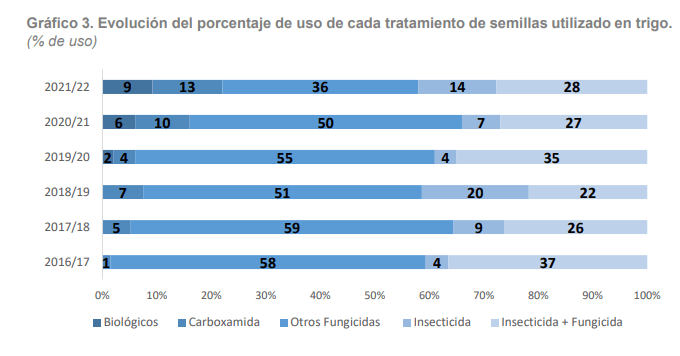 tratamientos semillas trigo
