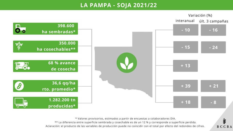 cosecha soja la pampa bccba