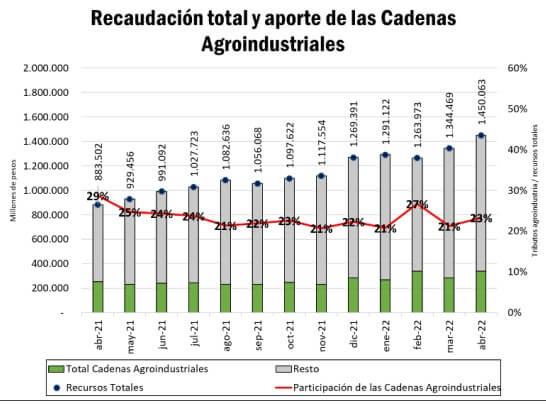grafica cadenas agroind